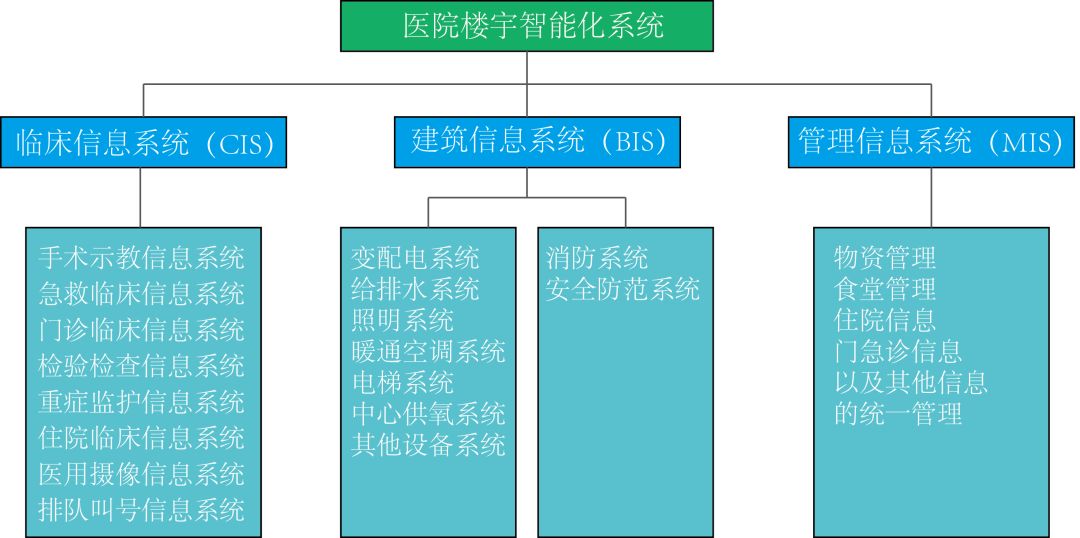 医院智能化